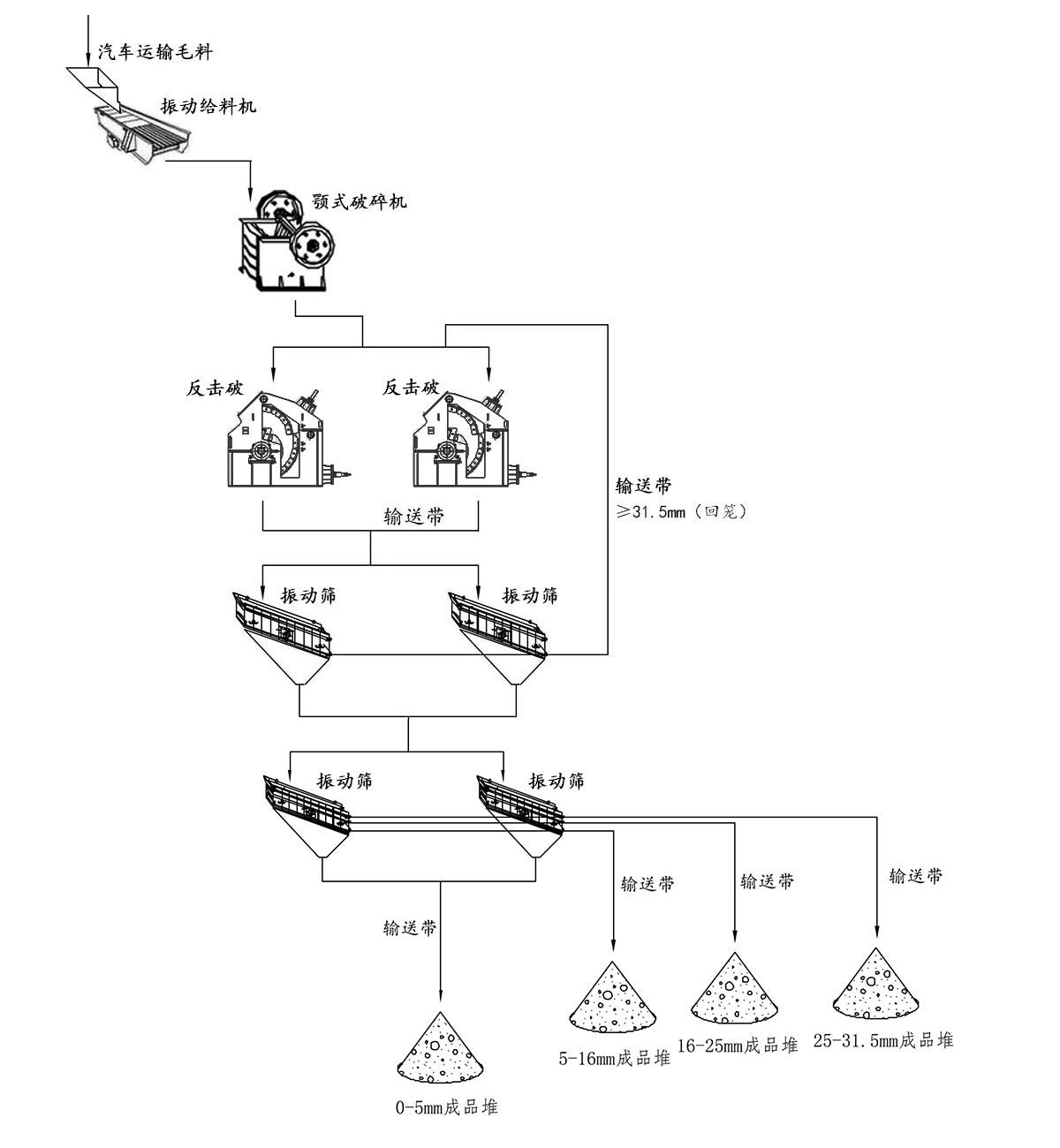 白云石破碎篩分工藝流程