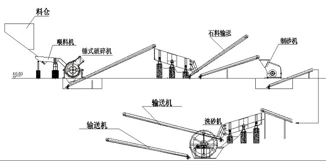 石料破碎生產(chǎn)線(xiàn)流程
