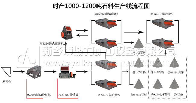 時(shí)產(chǎn)1000噸石料生產(chǎn)線(xiàn)工藝流程