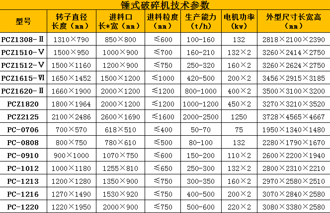 石灰巖破碎機參數