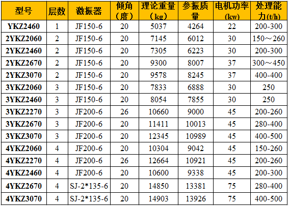 石粉振動(dòng)篩參數
