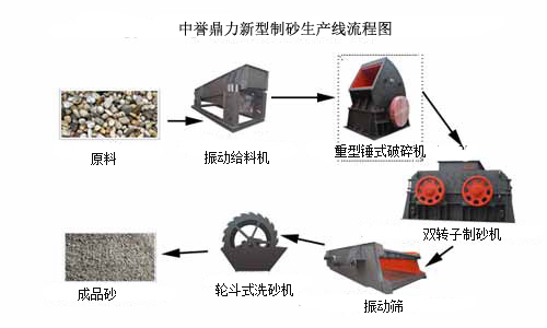 商洛制砂機生產(chǎn)流程