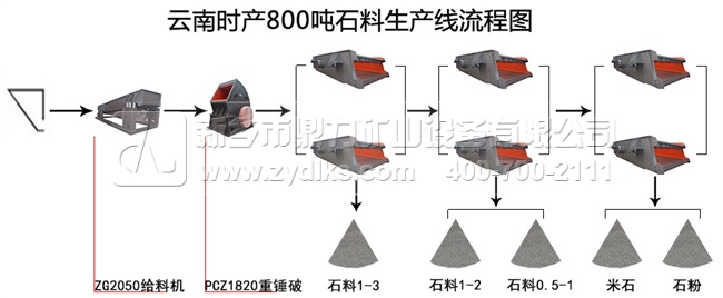 時(shí)產(chǎn)800噸石子生產(chǎn)線(xiàn)方案