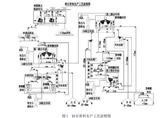 輝綠巖碎石生產(chǎn)線(xiàn)工藝流程